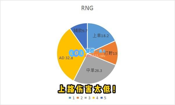 世界赛开赛在即 LPL三队伤害占比分析
