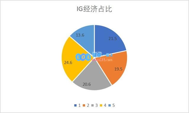 世界赛开赛在即 LPL三队伤害占比分析
