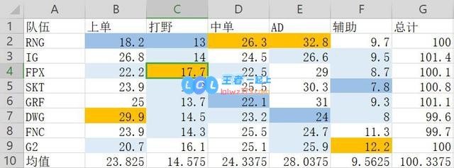 世界赛开赛在即 LPL三队伤害占比分析
