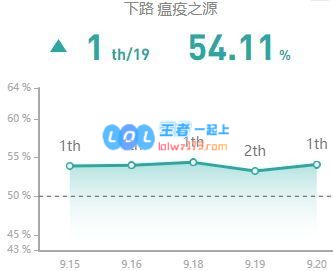 国服五大高胜率射手 爆发型AD成上分首选
