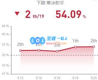 国服五大高胜率射手 爆发型AD成上分首选
