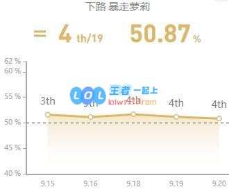 国服五大高胜率射手 爆发型AD成上分首选
