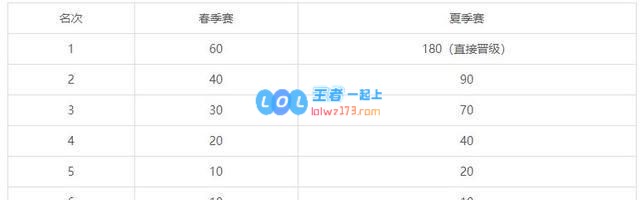 LPL冒泡赛规则_LOL游戏攻略