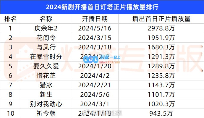 腾讯视频《庆余年 2》上线首日正片播放量超 2900 万 创今年新高