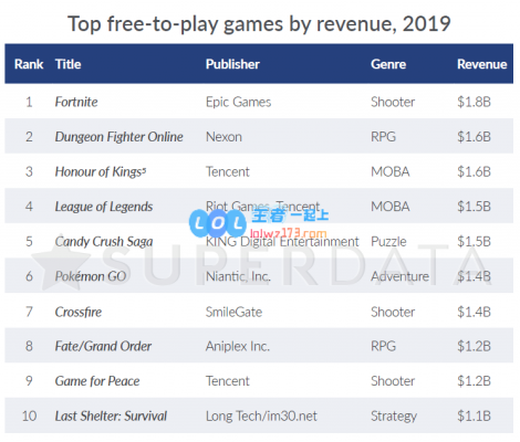 2019游戏收入排行：王者荣耀第三LOL第四
