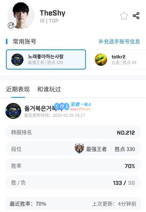 状态不俗 TheShy以70胜率上韩服王者
