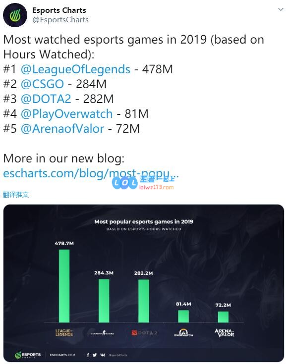 2019电竞游戏观看排行：LOL无悬念第一
