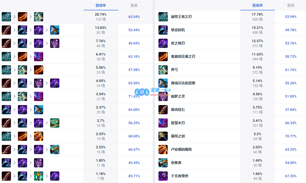 LOL14.10滑板鞋怎么出装_LOL14.10滑板鞋出装攻略