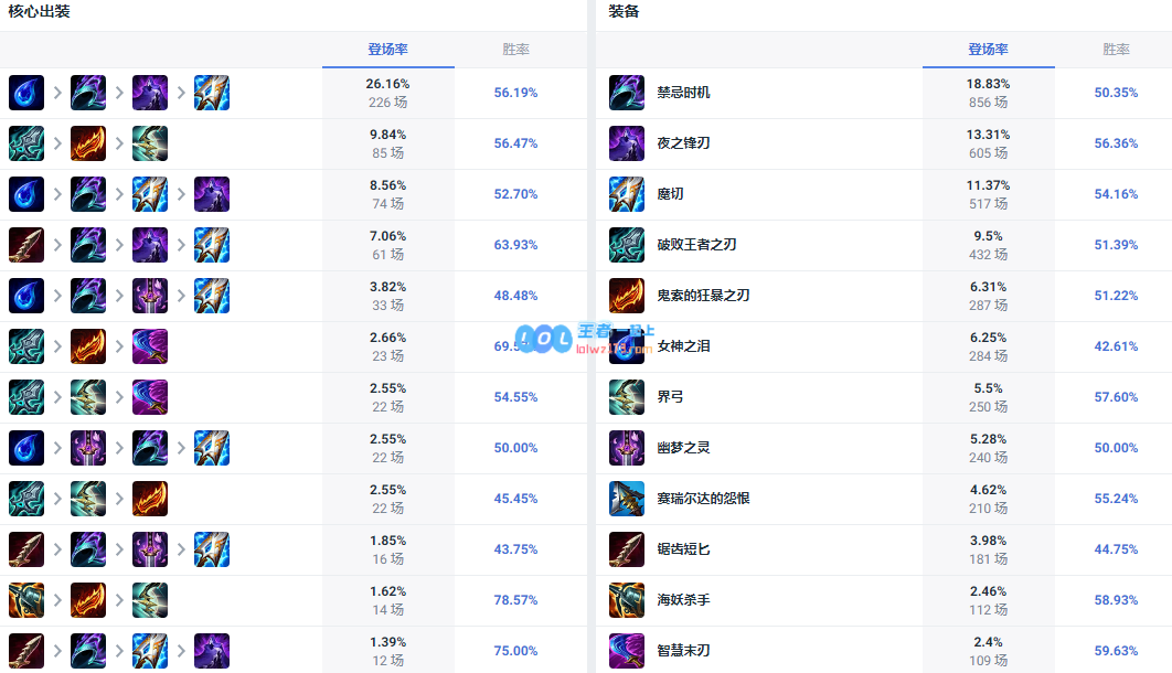 LOL14.10韦鲁斯怎么出装_LOL14.10韦鲁斯出装攻略