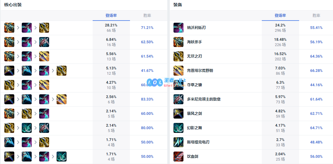 LOL14.10轮子妈怎么出装_LOL14.10希维尔出装攻略