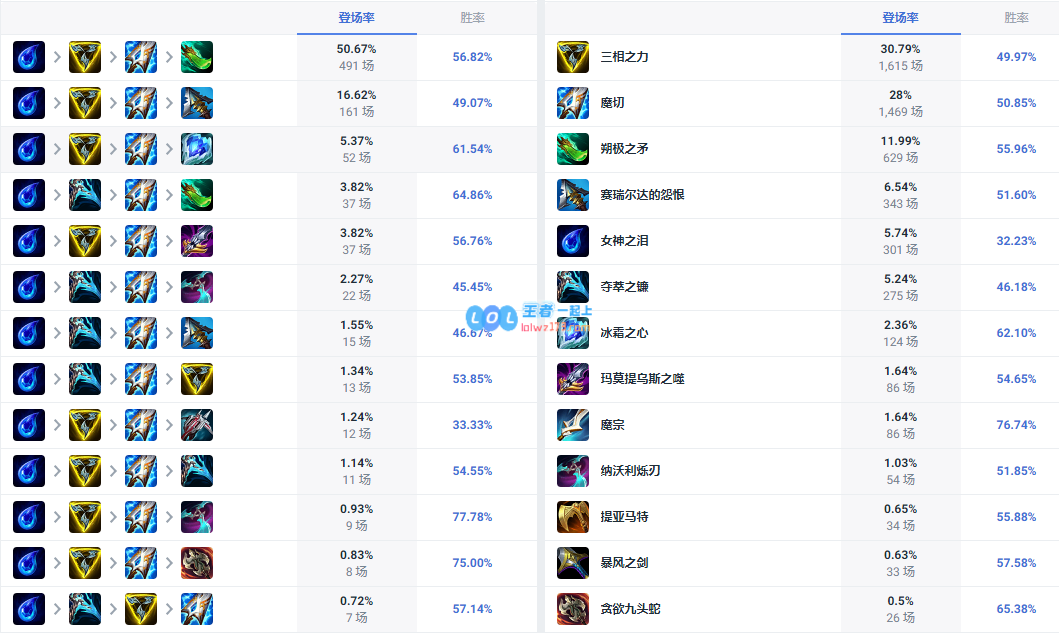 LOL14.10EZ怎么出装_LOL14.10EZ出装攻略