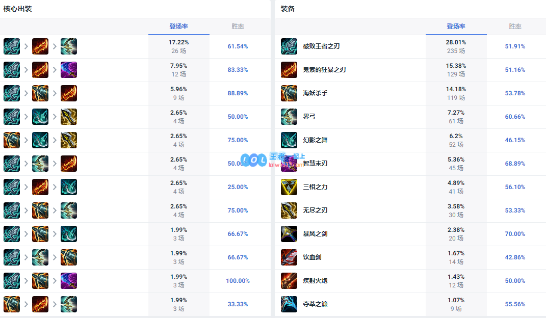 LOL14.10VN怎么出装_LOL14.10VN出装攻略