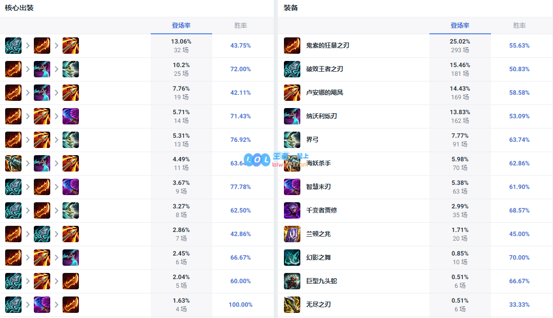 LOL14.10大嘴怎么出装_LOL14.10大嘴出装攻略