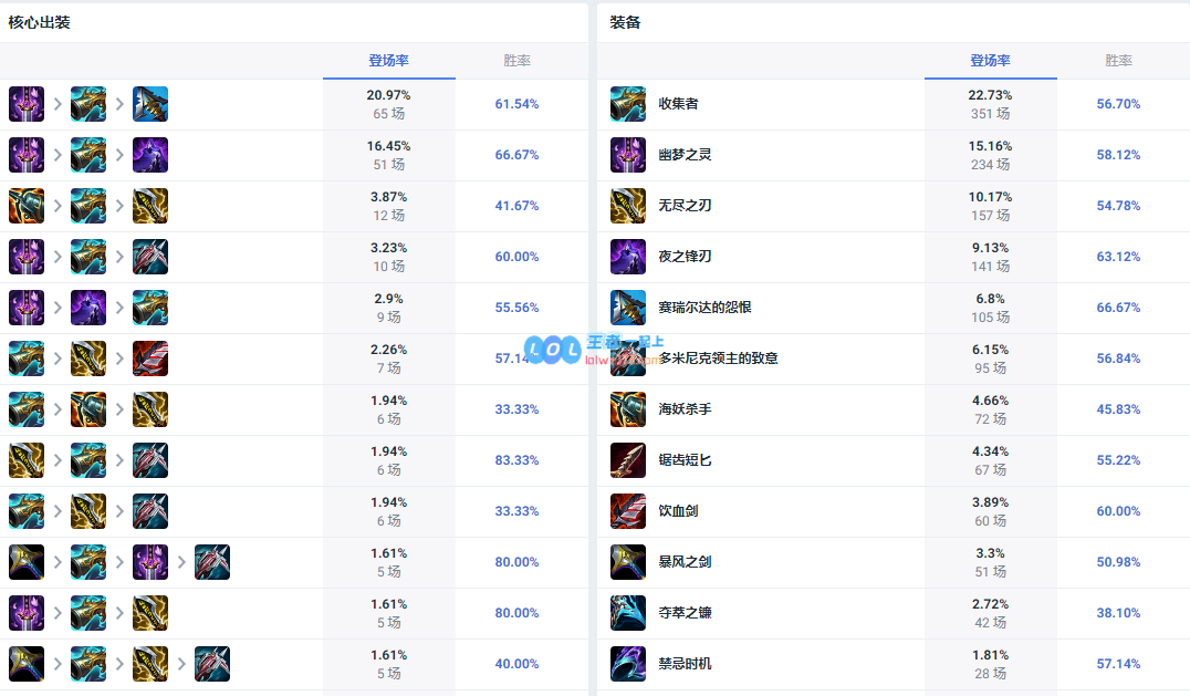 LOL14.10女枪怎么出装_LOL14.10赏金出装攻略