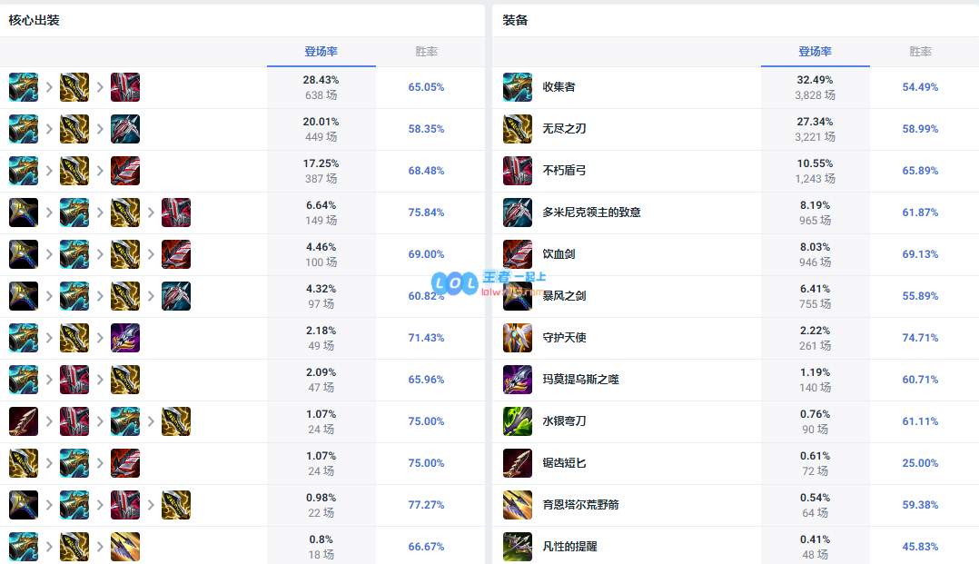 LOL14.10莎弥拉怎么出装_LOL14.10莎弥拉出装攻略