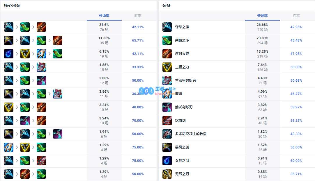 LOL14.10斯莫德怎么出装_LOL14.10斯莫德出装攻略