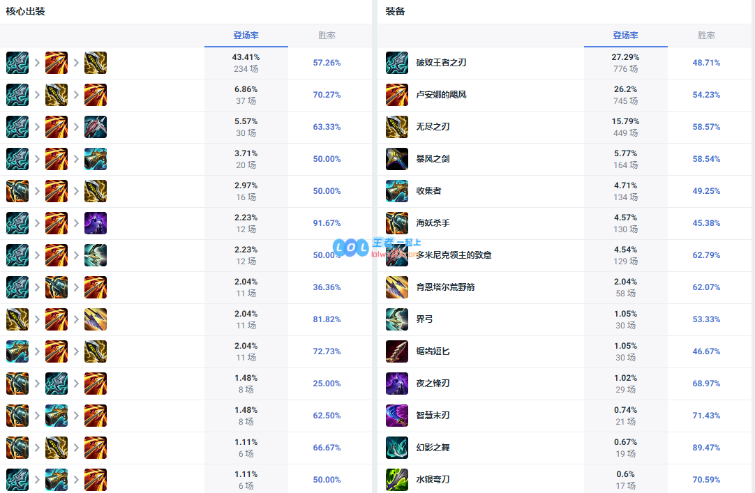 LOL14.10老鼠怎么出装_LOL14.10老鼠出装攻略