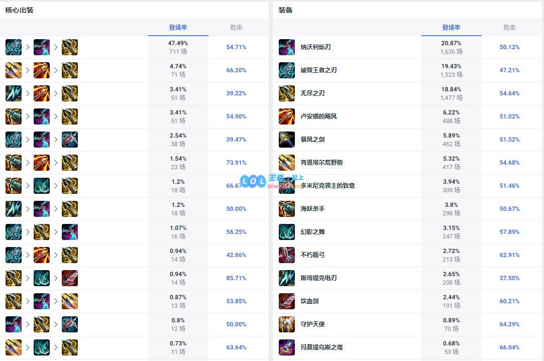 LOL14.10泽丽怎么出装_LOL14.10泽丽出装攻略