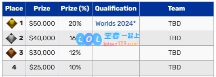 欧洲一号种子G2惨遭T1淘汰，本届MSI第四出局，收获2.5w美元奖金