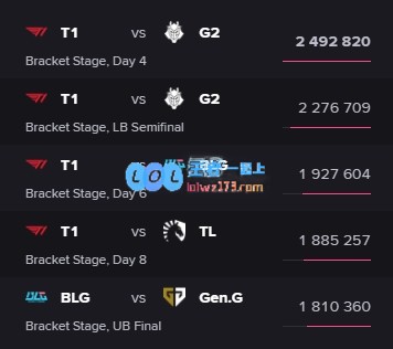 G2vsT1本场观众达227万人次 为本次MSI赛事热度第二