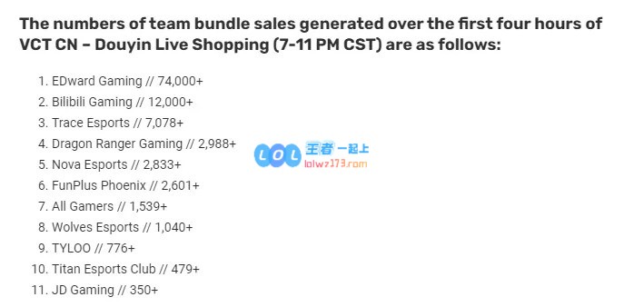 EDG无畏契约分部抖音带货战队包，四小时收入近500万元