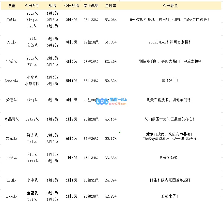 老头杯5月15日训练赛况：爱萝莉缺席Ning队拿下六连胜！zwj＞Lwx！