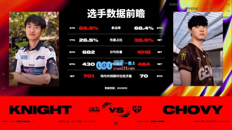 BLG对阵GEN数据前瞻：knight与Chovy的首次BO5交手也备受瞩目