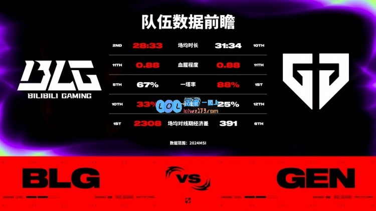 BLG对阵GEN数据前瞻：knight与Chovy的首次BO5交手也备受瞩目