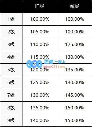 LOL官方发布系统改动：双人线经验增加，前期野区经验暴涨！