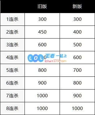 LOL官方发布系统改动：双人线经验增加，前期野区经验暴涨！