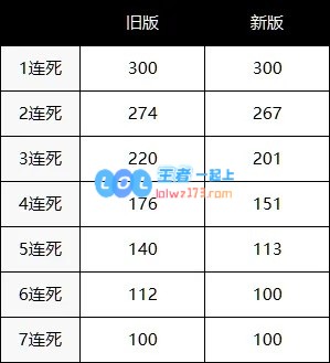 LOL官方发布系统改动：双人线经验增加，前期野区经验暴涨！