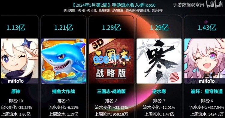 5月手游收入榜TOP10：金铲铲流水暴涨104% 单周流水1.2亿