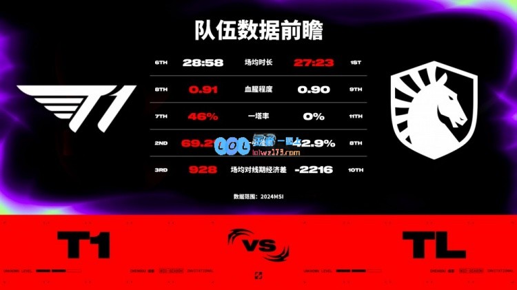 T1vsTL数据前瞻：对线尤为关键！TL能否成功针对Faker?