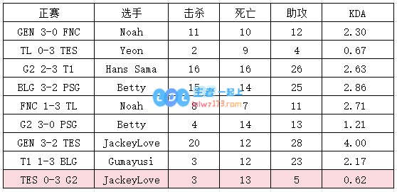 截至目前的倒一！不敌G2的比赛中 JKL打出本届MSI下路的最差KDA