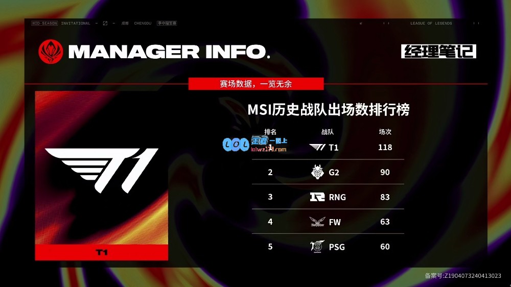 MSI历史战队出场数排行榜：T1以118次出场位列榜单第一