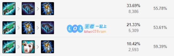 《LOL》Showmaker阿卡丽S10天赋出装介绍_LOL游戏攻略