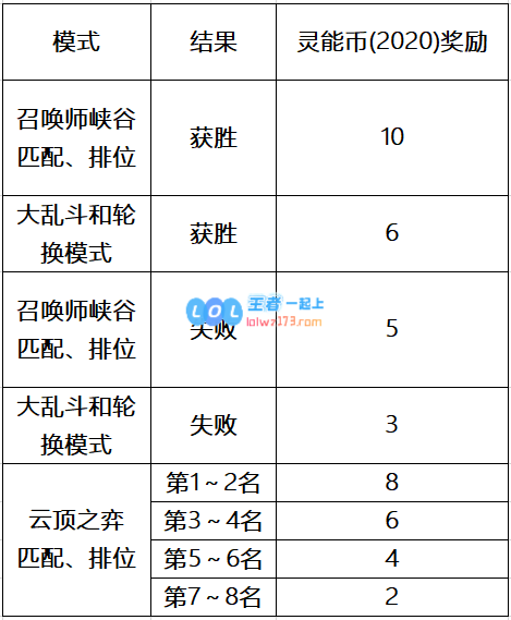 LOL灵能特工任务奖励_LOL游戏攻略