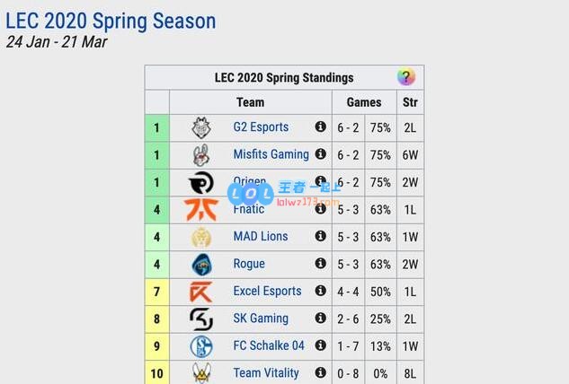 全球LOL各赛区最新积分榜一览：G2遭遇滑铁卢
