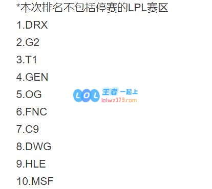 ESPN更新全球排行榜 DRX第一G2第二T1第三
