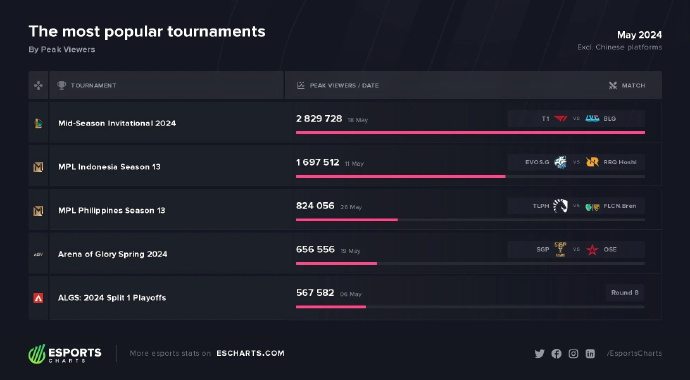外媒统计5月热度最高电竞赛事：MSI季中冠军赛排名第一