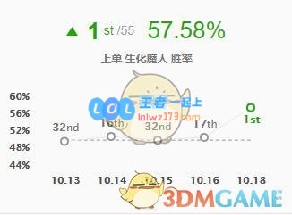 《云顶之弈》胜率最高阵容新版本_LOL游戏攻略
