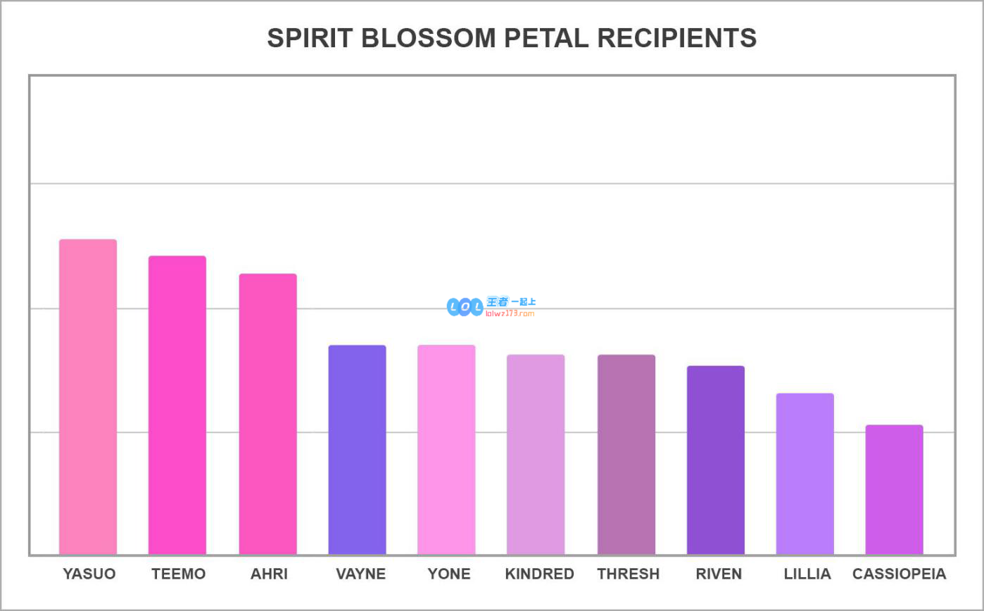 LOL谁获得了最多的绽灵花瓣_LOL游戏攻略