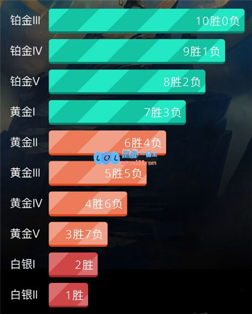 LOLS12定位赛十连胜能定什么段位_定位赛机制介绍