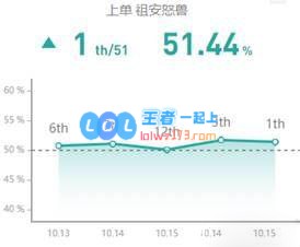 《LOL》S10强势上单推荐_LOL游戏攻略