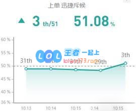 《LOL》S10强势上单推荐_LOL游戏攻略