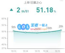 《LOL》S10强势上单推荐_LOL游戏攻略