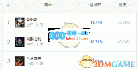 《云顶之弈》10.18上单排行榜_LOL游戏攻略