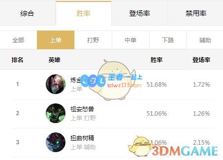 《LOL》2020高胜率上分英雄_LOL游戏攻略