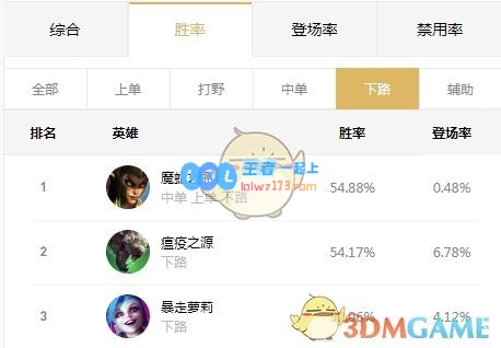 《LOL》2020高胜率上分英雄_LOL游戏攻略