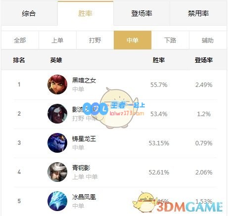 《LOL》2020高胜率上分英雄_LOL游戏攻略